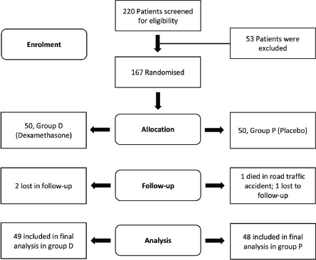 Low-dose Perioperative Dexamethasone Improves 24-hour Post-Operative ...