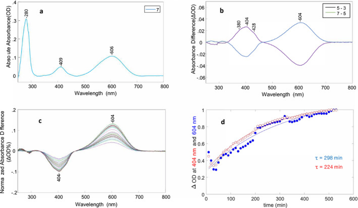 Figure 4