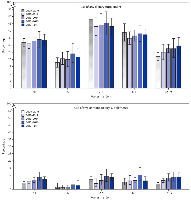 The Figure consists of two bar charts showing the prevalence of use of any dietary supplement and use of two or more dietary supplements in the past 30 days among U.S. children and adolescents aged ≤19 years, by age group from 2009–2010 to 2017–2018.