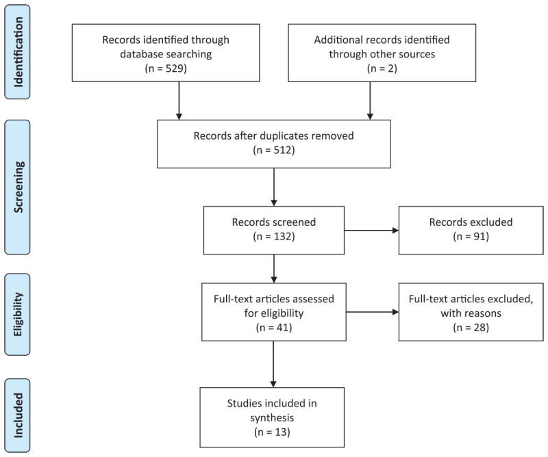 PRISMA flow diagram for selection of studies