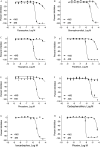 Figure 3A to 3H are line graphs plotting Percent Inhibition, ranging from negative 100 to 0 in increments of negative 20 (y-axis) across pyrazophos, log uppercase m; bromophos-ethyl, log uppercase m; triazophos, log uppercase m; parathion, log uppercase m; phosalone, log uppercase m; carbophenothion, log uppercase m; isocarbophos, log uppercase m; and Phoxim, log uppercase m, ranging from negative 10 to negative 4 in unit increments (x-axis) for positive microsomes and negative microsomes, respectively.