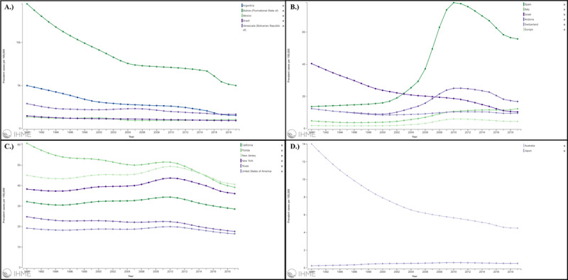 Trends of Chagas Disease prevalence rate by region