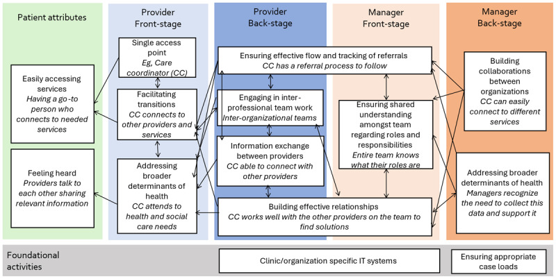 An example of well integrated care delivery that explicitly connects frontstage and backstage activities to patient experiences (or attributes)