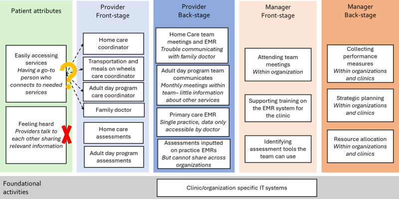 An example of non-integrated care delivery where activities are not directly connected to patient experiences (or attributes)