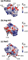 4a: Color map representation of the interactions between the amino acids in an antibody variable fragment and free proline in solution. 4b: Color map representation of the interactions between an antibody variable fragment and free arginine in solution. 4c: Color map representation of the interactions between an antibody variable fragment and sodium chloride in solution.