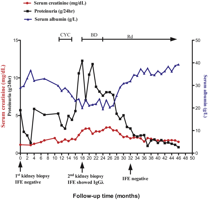 Figure 2