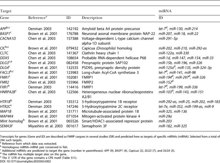 graphic file with name pbio.0020363.t002.jpg