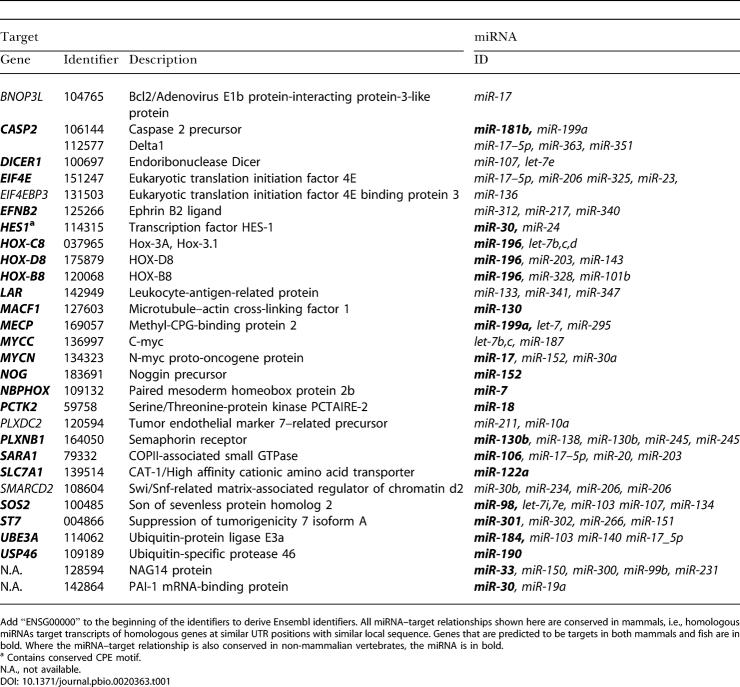 graphic file with name pbio.0020363.t001.jpg