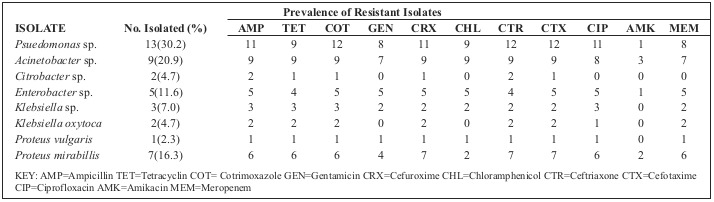 Table III