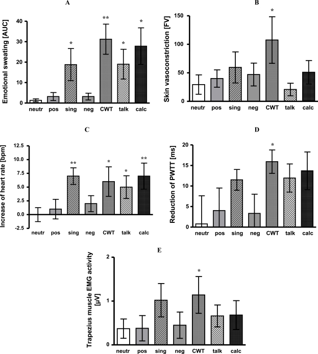 Fig. (2) All data are presented as mean +/- SEM.