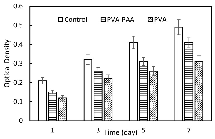 Figure 7