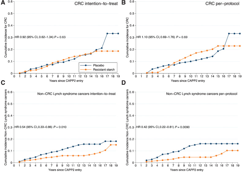 Figure 2. Time to first colorectal cancer and time to first non-colorectal cancer Lynch syndrome cancer in all CAPP2 study participants followed up for 10 years and for 20 years in England, Finland, and Wales. Cox proportional hazards (HRs and 95% CIs) comparing those on Resistant Starch vs. those on placebo and depicted by Cumulative incidence curves (n = 918). A, Intention-to-treat analysis (n = 463 Resistant Starch, 455 placebo) by randomisation group. B, Per-protocol analysis of all those achieving 2 years Resistant Starch or placebo (n = 521). C, Intention-to-treat analysis for Non-colorectal cancer Lynch syndrome cancers. D, Per-protocol analysis for non-colorectal cancer Lynch syndrome cancers.