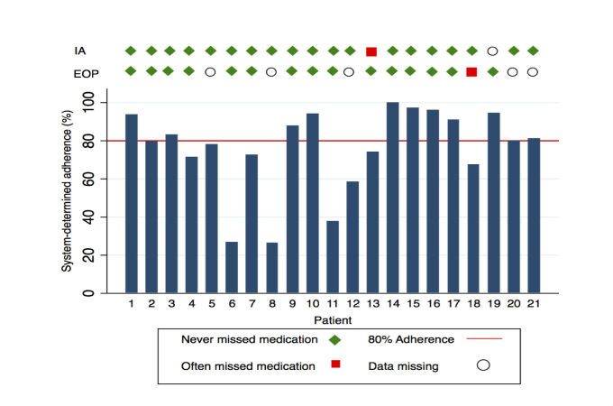 Figure 4