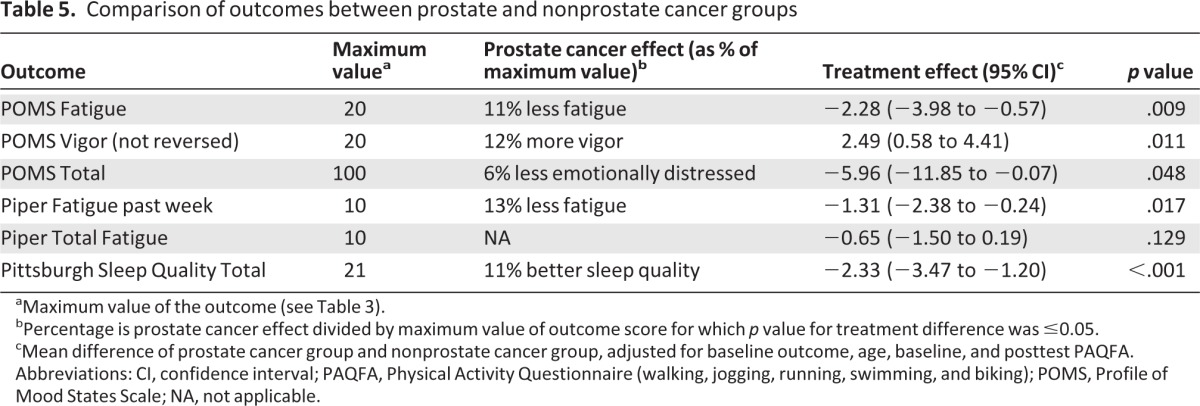 graphic file with name onc00413-1306-t05.jpg