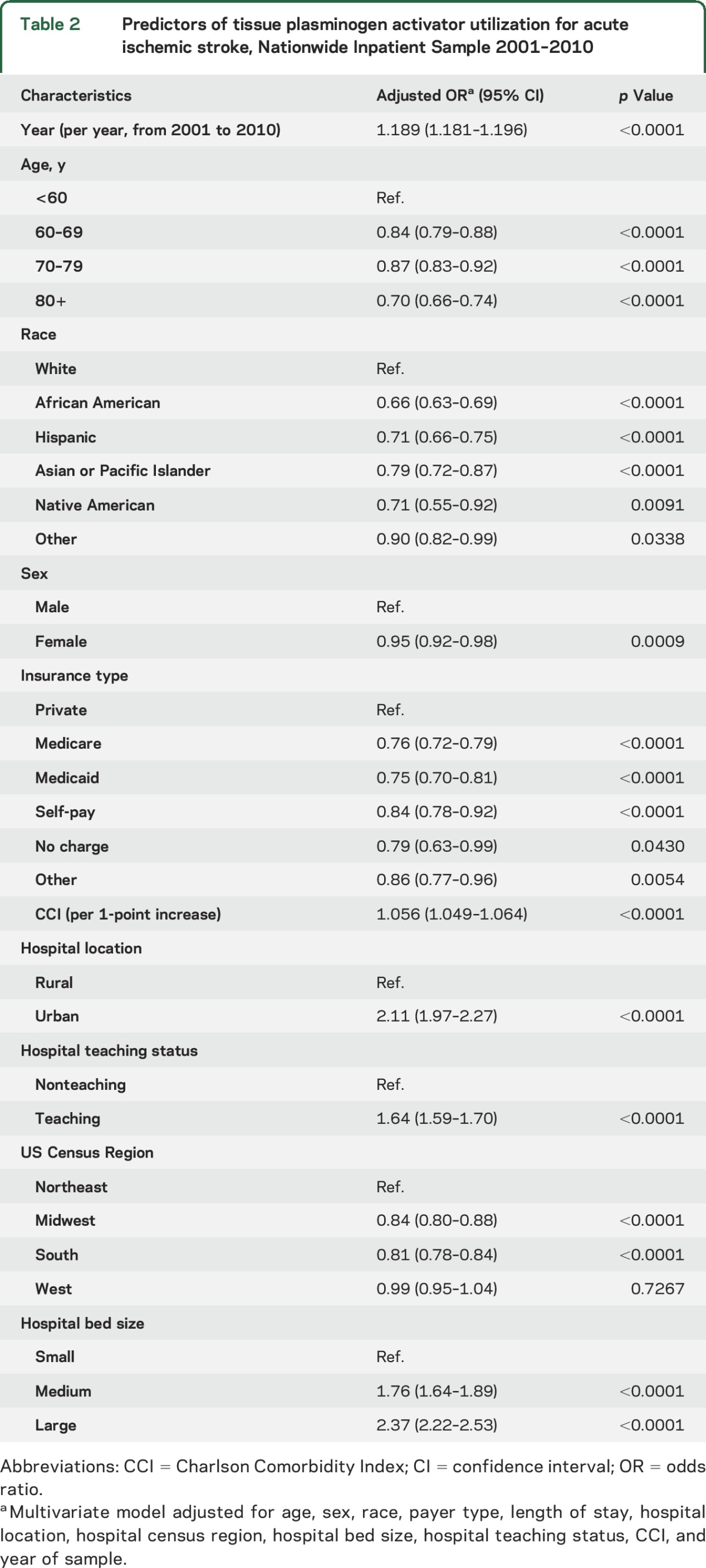 graphic file with name NEUROLOGY2016740449TT2.jpg