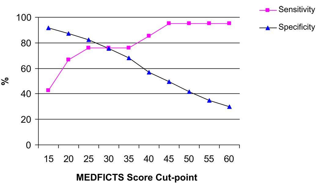 Validation of the MEDFICTS Dietary Assessment Questionnaire in a ...