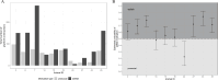 (A) Total number of platform interactions of 10 individuals across all three sessions, divided into ‘selfish’ and ‘prosocial’ interactions.