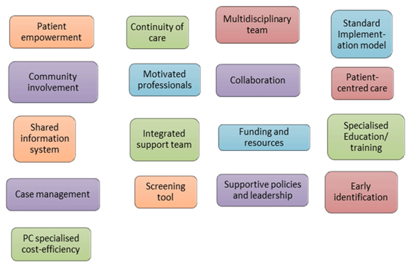 Flowchart illustrates essential aspect of integrated care in a palliative care sytem