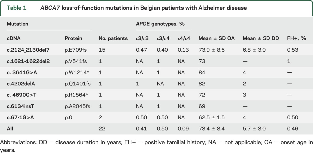 graphic file with name NEUROLOGY2015698746TT1.jpg