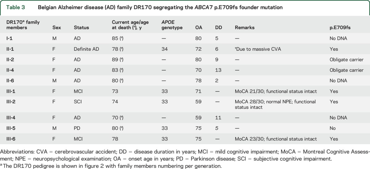 graphic file with name NEUROLOGY2015698746TT3.jpg