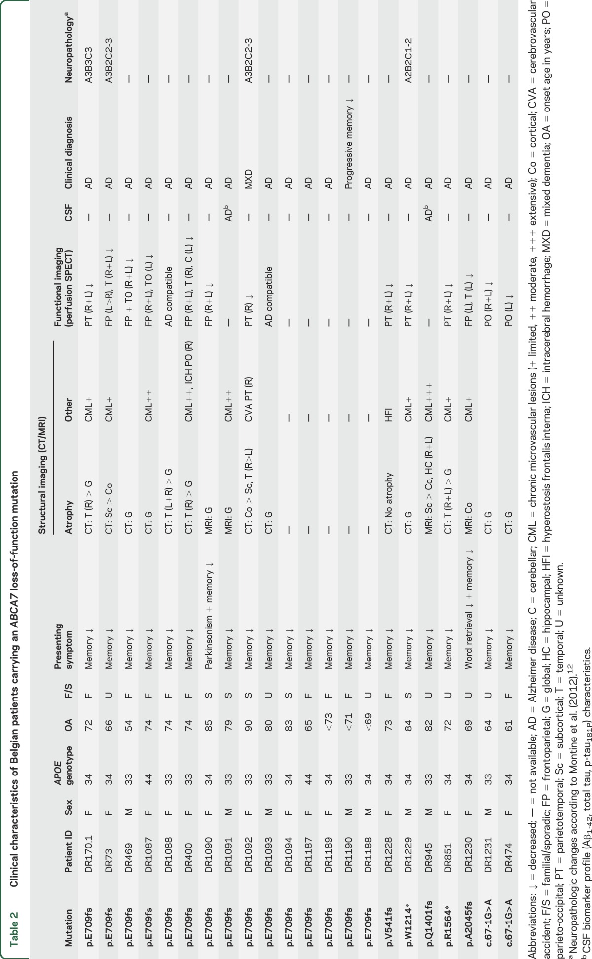 graphic file with name NEUROLOGY2015698746TT2.jpg