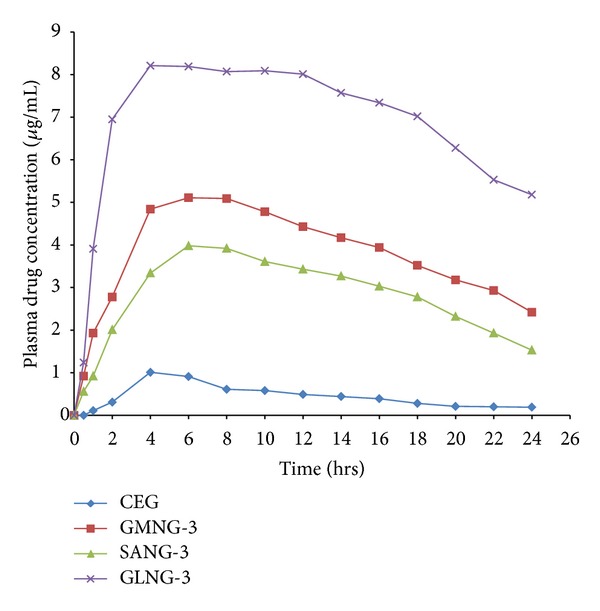 Figure 5