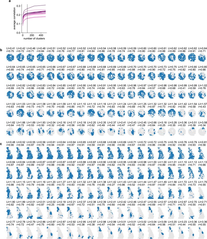 Extended Data Fig. 7