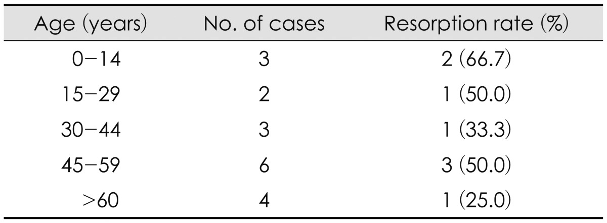 Resorption of Autogenous Bone Graft in Cranioplasty: Resorption and ...