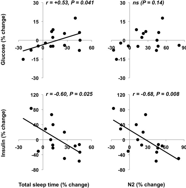 Figure 3A