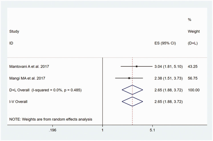 Figure 7.