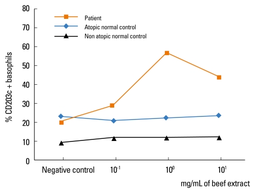 Beef-induced Anaphylaxis Confirmed By The Basophil Activation Test - Pmc