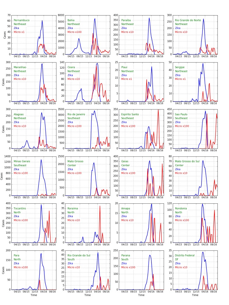 Weekly Zika (blue) and microcephaly (red) reports over time in each Brazilian state. Note the multipliers for the microcephaly numbers. If Zika is the cause of the cases of microcephaly a delay of about 33 weeks should be seen between peaks of the former and latter. This appears to be the case for Bahia, Ceara, and Alagoas for early peaks of Zika and later peaks of microcephaly. We note that if seasonal use of insecticides coincides with outbreaks, then the cause may also be those insecticides. A filter (0.25, 0.5, 0.25) has been applied to smooth the data.