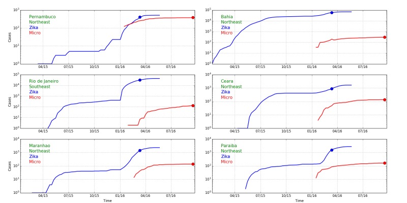 Cumulative Zika (blue) and microcephaly (red) cases over time in five northeast Brazilian states and the state with the largest number of cases elsewhere, Rio de Janeiro (log scale). Blue and red dots are separated by 33 weeks, the expected delay between first trimester infections and expected microcephaly births caused by them. The differences in ratios in different states (Figure 8) suggests that Zika is not the cause of microcephaly.