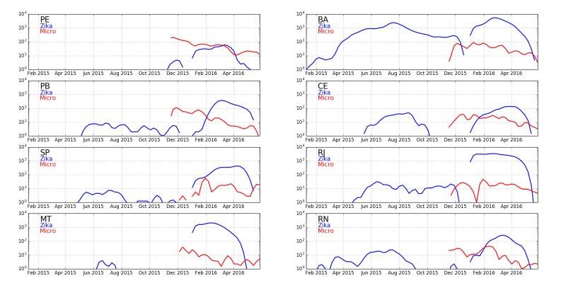 Plots of Zika and microcephaly cases in Brazil}---Plots (log scale) are shown for eight states of Brazil: Pernambuco (PE), Bahia (BA), Paraiba (PB), Cear'a (CE), S~ao Paulo (SP), Rio de Janeiro (RJ), Mato Grosso (MT), and Rio Grande do Norte (RN). Bahia has the highest counts of Zika relative to microcephaly six months later when births of pregnancies exposed in the first trimester are expected.