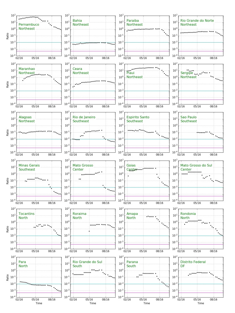 Ratio of microcephaly cases to Zika cases 33 weeks earlier as a function of time for all Brazilian states. The horizontal green line represents a ratio of 1% and the purple horizontal line represents a ratio of 0.05%. To obtain the number of microcephaly cases per first trimester Zika infected pregnancy (rather than all Zika cases) we would have to include both unreported Zika cases and multiply by the proportion of pregnancies, multiplying the ratio by a factor of 25. Differences between rates would remain.