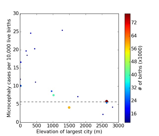 Microcephaly versus elevation by Colombian department}---Each point represents the reported rate of microcephaly per capita (not per Zika infection) among departments of Colombia versus the elevation of their most populace city. Only departments with more than 10,000 births are shown and color of points reflect the total number of births in the department (scale on right). According to the report \cite{Cuevas2016} high elevation cities (above 2,000 m) do not have self-propagating Zika infections. This includes Bogota and its suburbs which constitute two departments, Bogota and Cundinamarca, at $2,640$ m. The observations suggest a background (non-Zika associated) rate of $5.7$ per $10,000$ births in $2016$ given the study's methodology. The only department consistent with the previous year's background rate of $2.1$ is that of Nariño, whose most populous city Pasto is at $2,527$ m. The rate observed, $2.2$, results from only 3 cases in $14,000$ births, so that statistics are very limited compared to the 60 observed in the Bogota area.