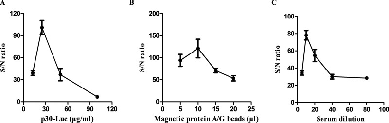 FIG 3