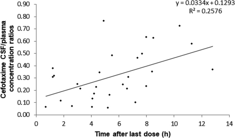 FIG 2