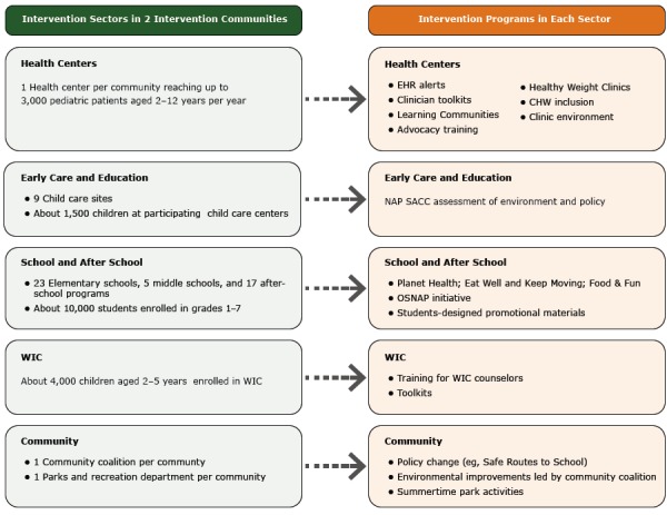 Flowchart composed of 2 columns. Left column titled “Intervention Sectors in 2 Intervention Communities” and right column titled “Intervention Programs in Each Sector.” For each of 5 boxes in the left column, there is a corresponding box in the right column. For the 2 boxes titled “Health Centers,” the left-hand box, “One health center per community reaching up to 3,000 pediatric patients aged 2–12 years per year,” points to the right-hand box, “EHR alerts, Clinician toolkits, Learning Communities, Advocacy training, Healthy Weight Clinics, CHW inclusion, Clinic environment.” Next, for the 2 boxes titled “Early Care and Education,” the left-hand box, “9 Child care sites, About 1,500 children at participating child care centers,” points to the right-hand box, “NAP SACC assessment of environment and policy.” Next, for the 2 boxes titled “School and After School,” the left-hand box, “23 Elementary schools, 5 middle schools, and 17 after-school programs; About 10,000 students enrolled in grades 1–7,” points to the right-hand box, “Planet Health, Eat Well and Keep Moving, Food & Fun; OSNAP initiative; Students-designed promotional materials.” Next, for the 2 boxes titled “WIC,” the left-hand box, “About 4,000 children aged 2–5 years enrolled in WIC,” points to the right-hand box, “Training for WIC counselors, Toolkits.” Finally, for the 2 boxes titled “Community,” the left-hand box, “1 Community coalition per community” and “1 Parks and recreation department per community” points to the right-hand box, “Policy change (eg, Safe Routes to School), Environmental improvements led by community coalition, and “Summertime park activities.”