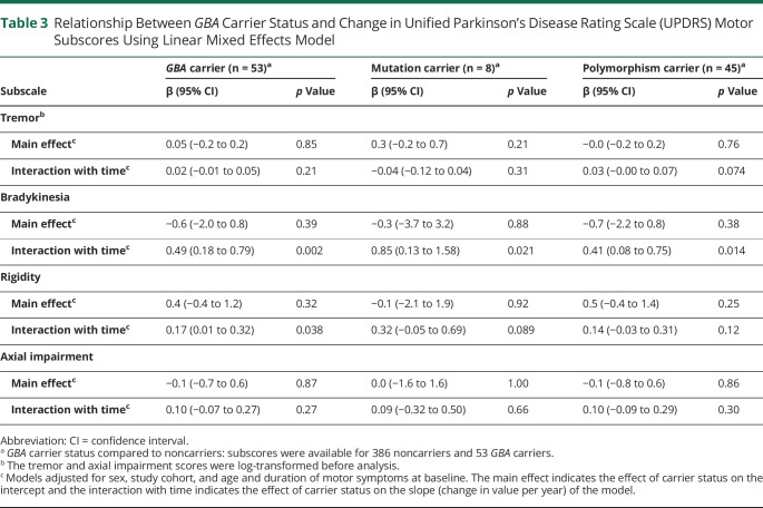 graphic file with name NEUROLOGY2020104000TT3.jpg