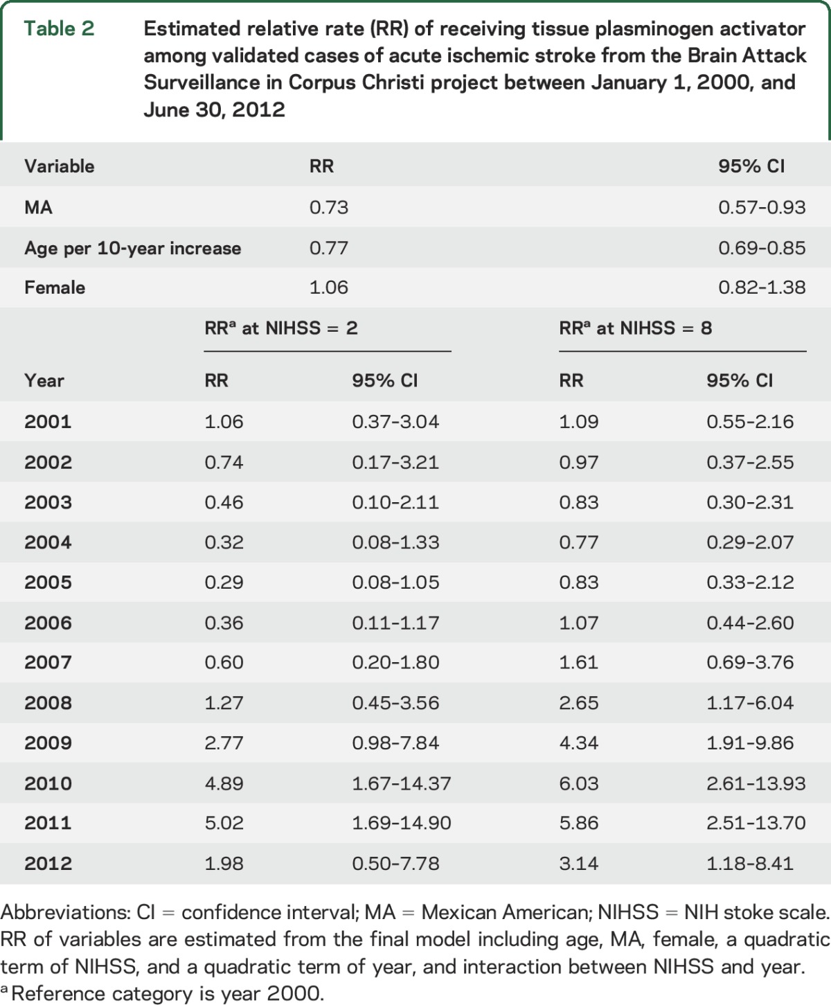 graphic file with name NEUROLOGY2016718288TT2.jpg