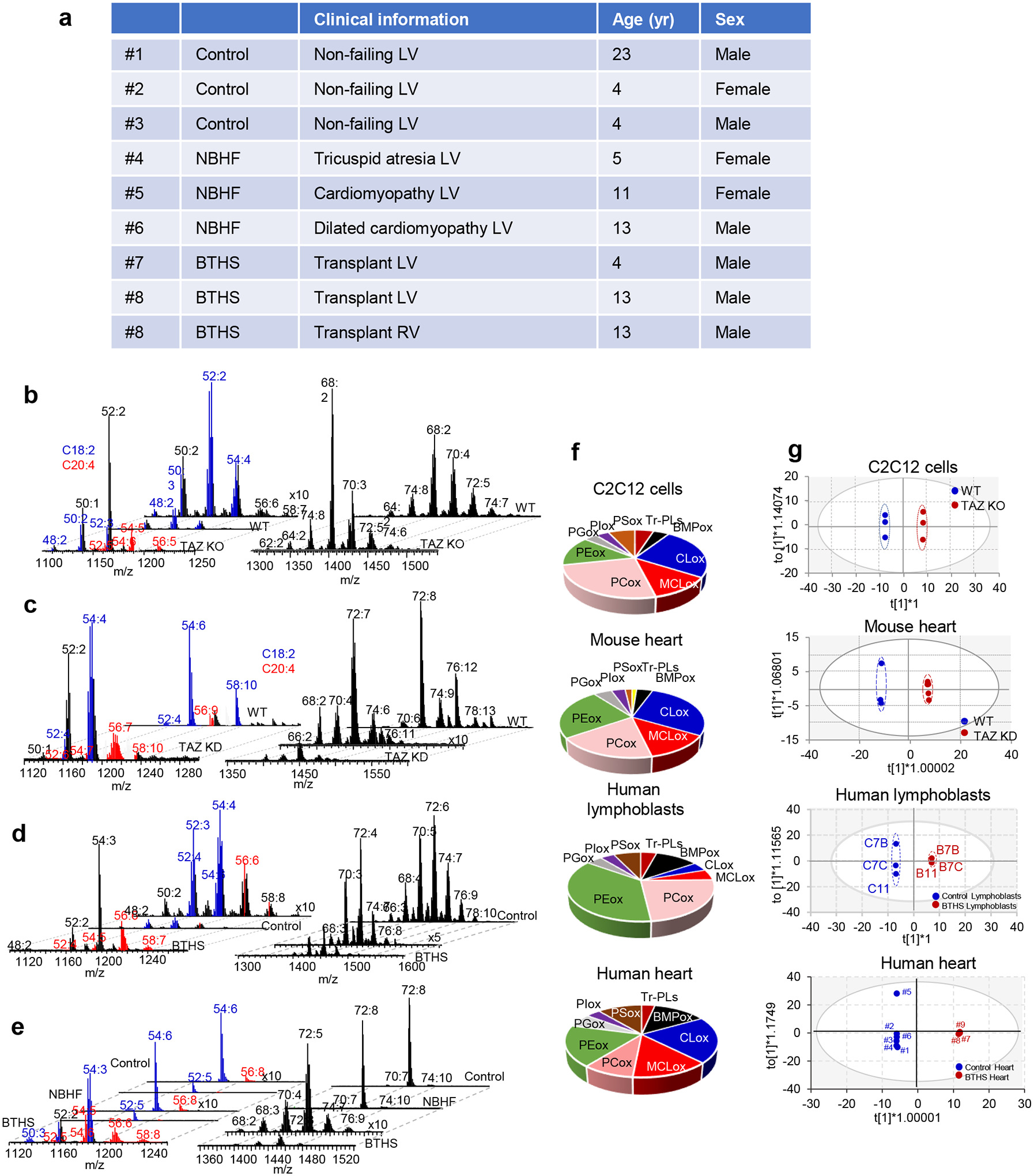 Extended Data Fig. 5