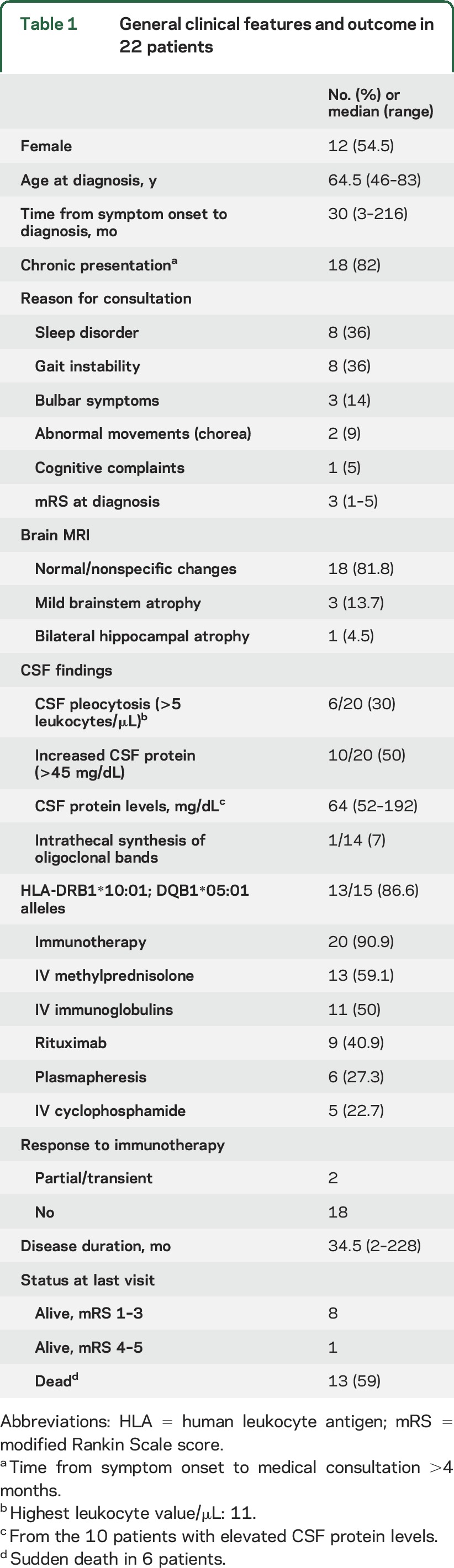 graphic file with name NEUROLOGY2016763748TT1.jpg