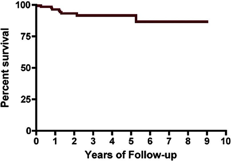 Figure 5.