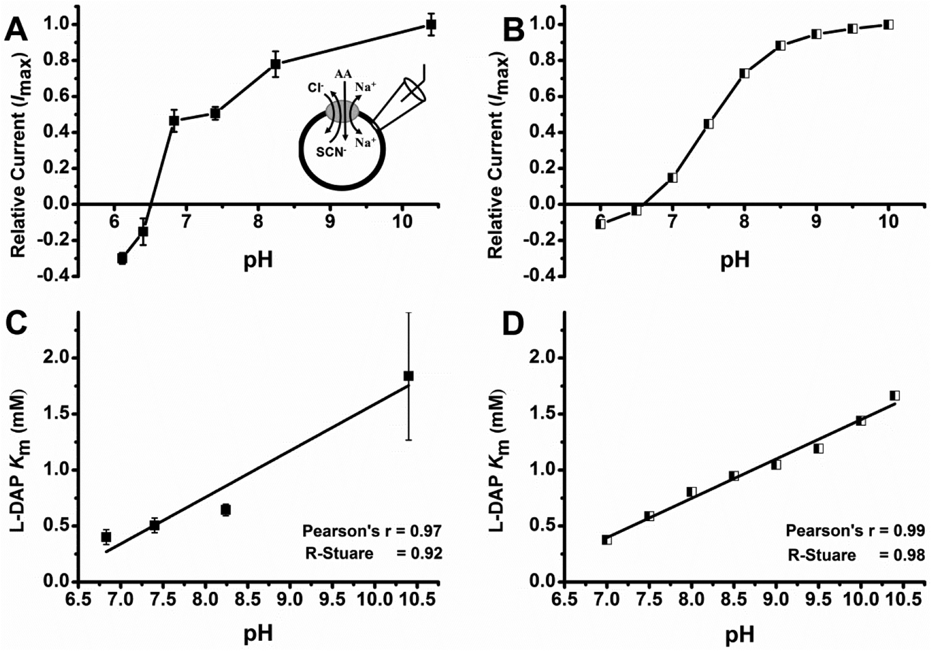 Figure7: