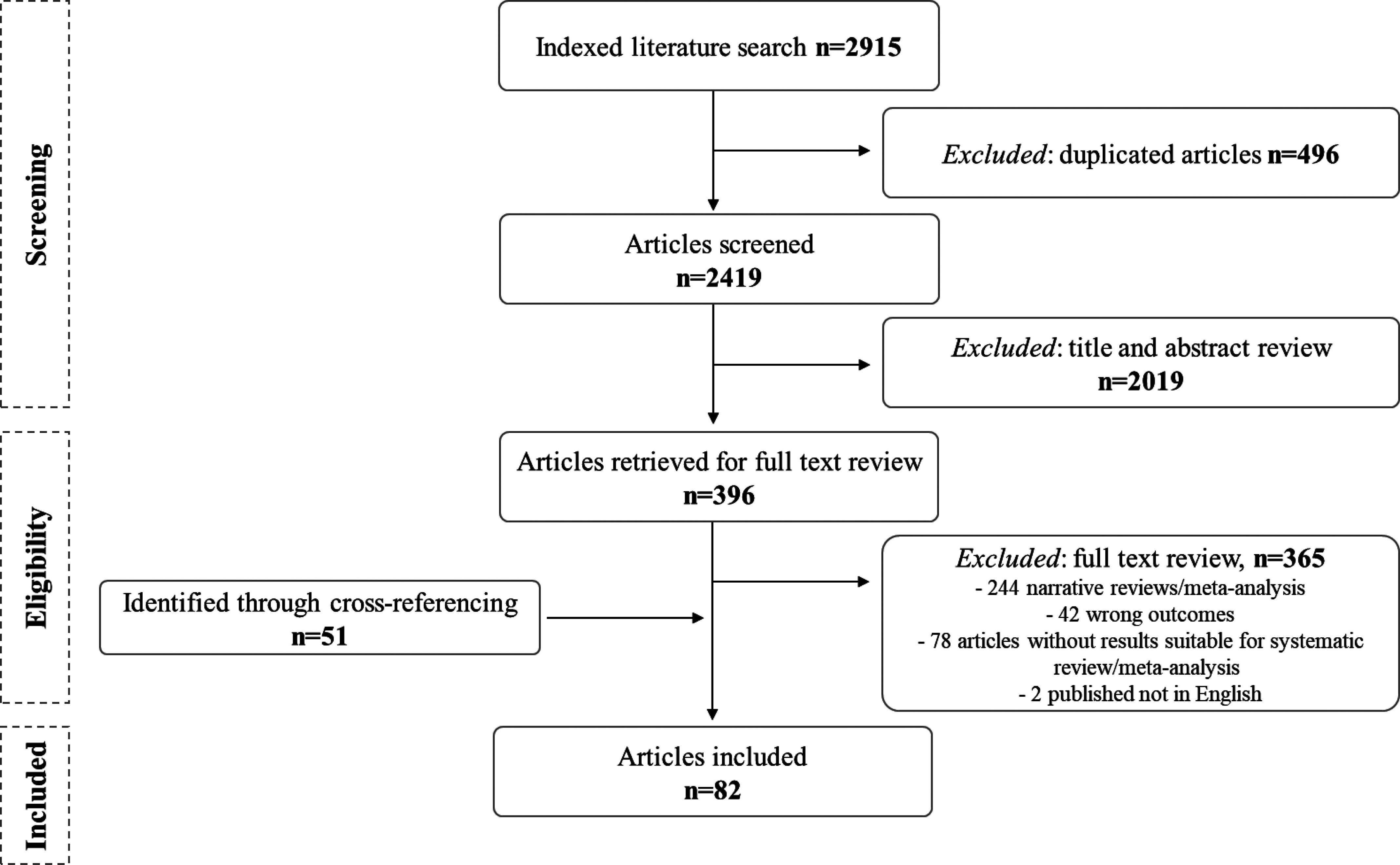 Figure 2 is a flowchart with three steps, namely, Screening, Eligibility, and Included. Screening: There were 2,915 articles in the indexed literature search, of which 496 duplicated articles were excluded. 2,419 articles were screened; 2,019 articles were excluded after a title and abstract review. Eligibility: 396 articles were retrieved for full-text review, of which 365 articles were excluded. The 365 excluded articles include 244 narrative reviews or meta-analyses, 42 wrong outcomes, 78 articles without results suitable for systematic review or meta-analysis, and 2 not published in English. Included: 82 articles were included.