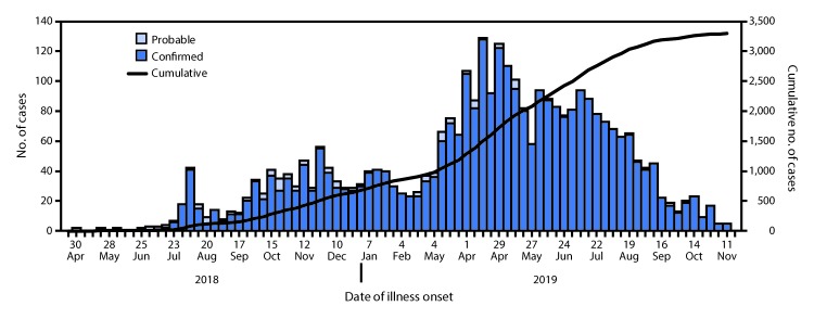 The figure is a histogram, an epidemiological curve showing the number of confirmed and probable cases of Ebola virus disease, by week of illness onset, combined with a line graph showing the cumulative number of cases in the Democratic Republic of the Congo during April 30, 2018–November 17, 2019.