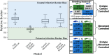 The effect of movement and contact on ecotype infection burden.