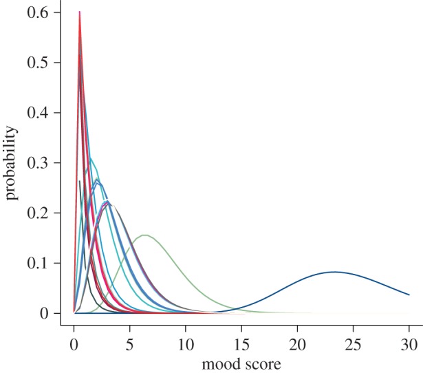 Figure 7.