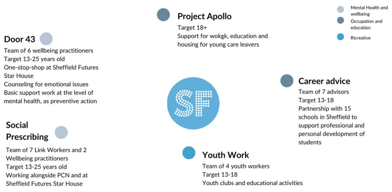 Visual description of services provided by Sheffield Futures